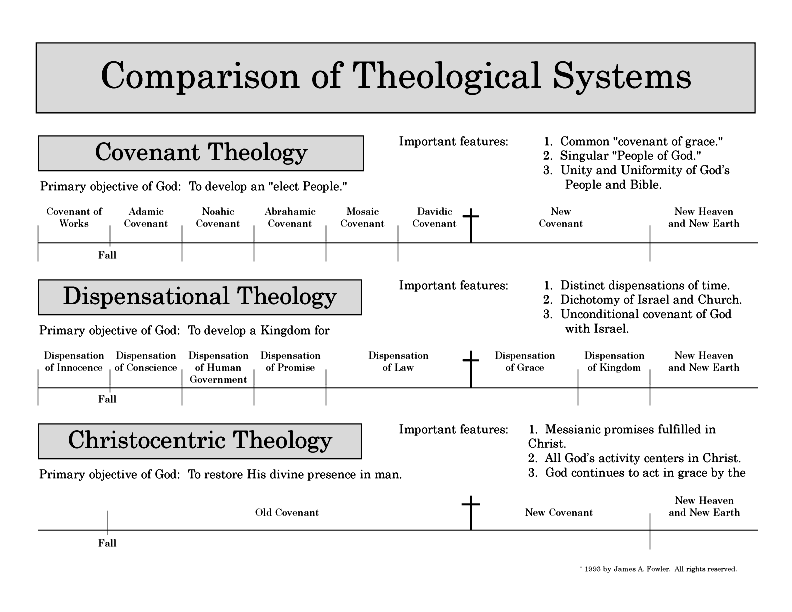 Church Dispensations Chart